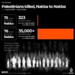 INTERATIVO Nakba para Nakba Palestinos mortos-1715839182