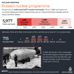 INTERATIVO Programa nuclear da Rússia