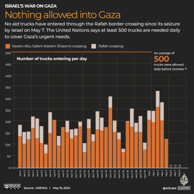 INTERACTIVE_GAZA _AID TRUCKS_10_MAy_2024 cópia 3-1715337309