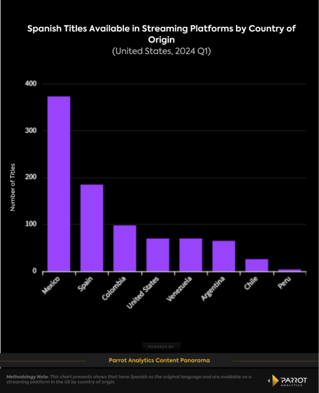  Netflix é rei quando se trata de conteúdo em espanhol |  Gráficos