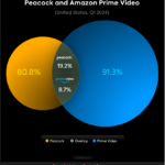 Peacock e Prime Video têm a maior sobreposição de conteúdo de todos os streamers |  Gráficos