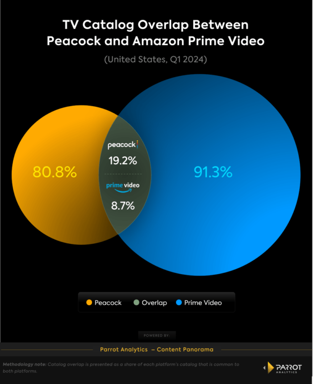  Peacock e Prime Video têm a maior sobreposição de conteúdo de todos os streamers |  Gráficos