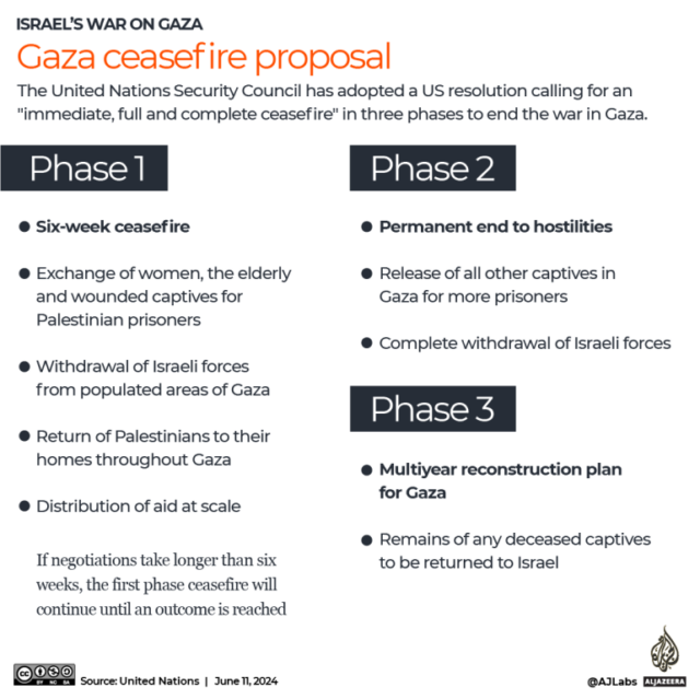 INTERATIVO - Fases da proposta de cessar-fogo em Gaza-1718088744