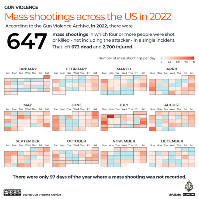 INTERATIVO Violência armada Tiroteios em massa nos EUA em 2022
