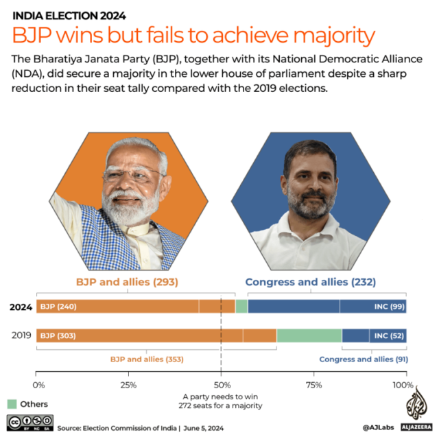 INTERACTIVE-INDIA-BJP e alianças reivindicam vitória _BJP_JUNE5_2024_edit-1717605880