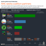 INTERATIVO - Resultados das eleições na África do Sul 2024-1717323667