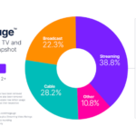 Acessos de streaming registram 38,8% do uso total de TV em maio