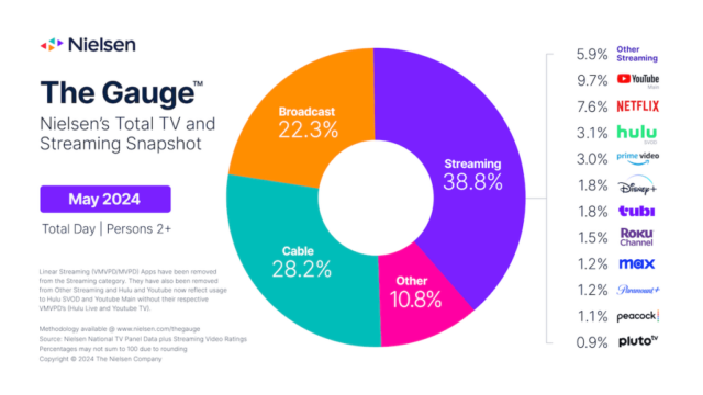 Acessos de streaming registram 38,8% do uso total de TV em maio