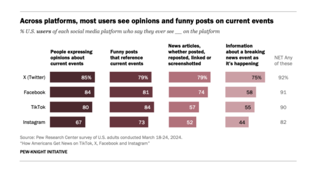 A maior parte do conteúdo relacionado a notícias que as pessoas veem são opiniões e postagens engraçadas.