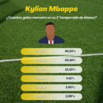 Será Mbappé o melhor marcador da LaLiga?