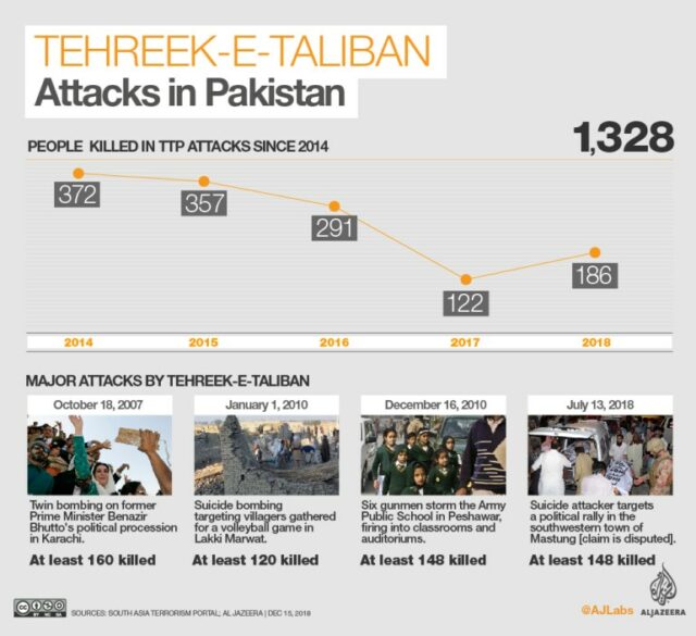 INTERATIVO: TEHREEK-e-TALIBAN DEZEMBRO 2018 - GRANDES ATAQUES