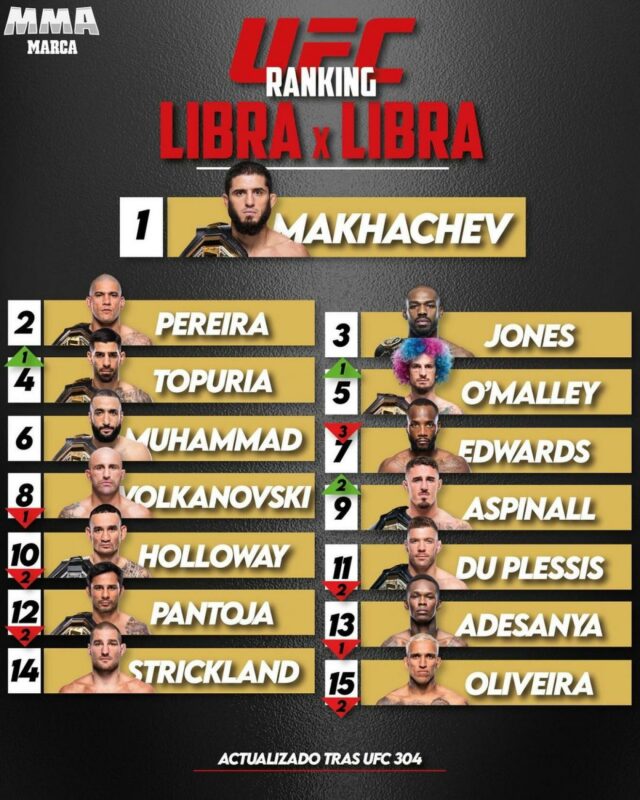 Topuria sobe para o quarto lugar no ranking peso por peso do UFC