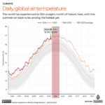 INTERACTIVE_Temperatura global diária do ar_JUNE30_2024-1719752038