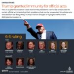 Interactive_Suprema Corte dos EUA_TrumpImmunity_2 de julho_2024