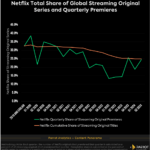 Netflix tem o conteúdo de streaming mais original, mas suas séries licenciadas têm desempenho ainda melhor |  Gráficos