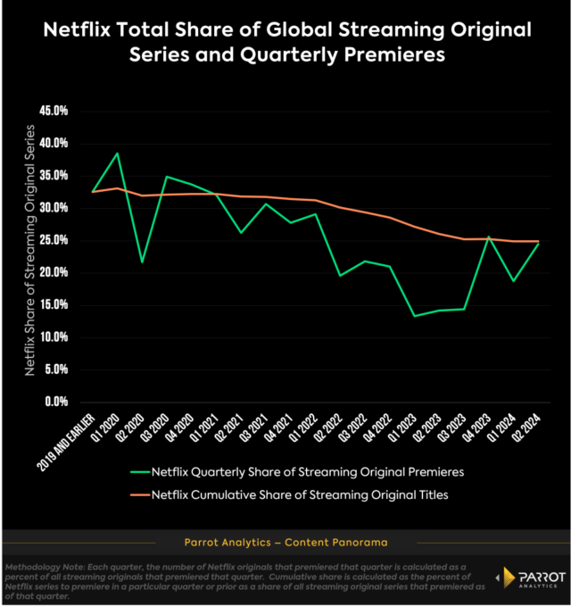  Netflix tem o conteúdo de streaming mais original, mas suas séries licenciadas têm desempenho ainda melhor |  Gráficos