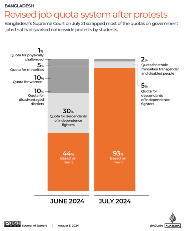 INTERACTIVE_Sistema de cotas de trabalho revisado após protestos_BANGLADESH_AUG5_2024-1722861321
