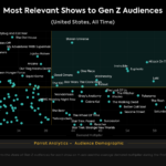 Favoritos da TV da Geração Z: quais programas estão conquistando os jovens espectadores?  |  Gráfico