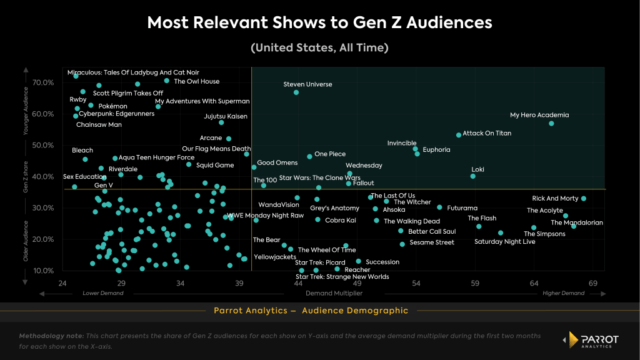  Favoritos da TV da Geração Z: quais programas estão conquistando os jovens espectadores?  |  Gráfico