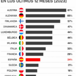 Racismo no mundo: Espanha, na base da Europa