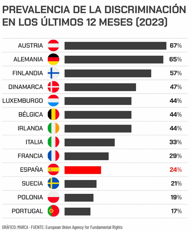 Racismo no mundo: Espanha, na base da Europa