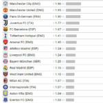 Uma década de contratações: do perdulário Chelsea ao incontrolável United, ao moderado Real Madrid...