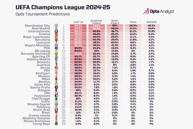 O supercomputador dita sentença para a nova Liga dos Campeões: Real Madrid, mais uma vez contra as estatísticas