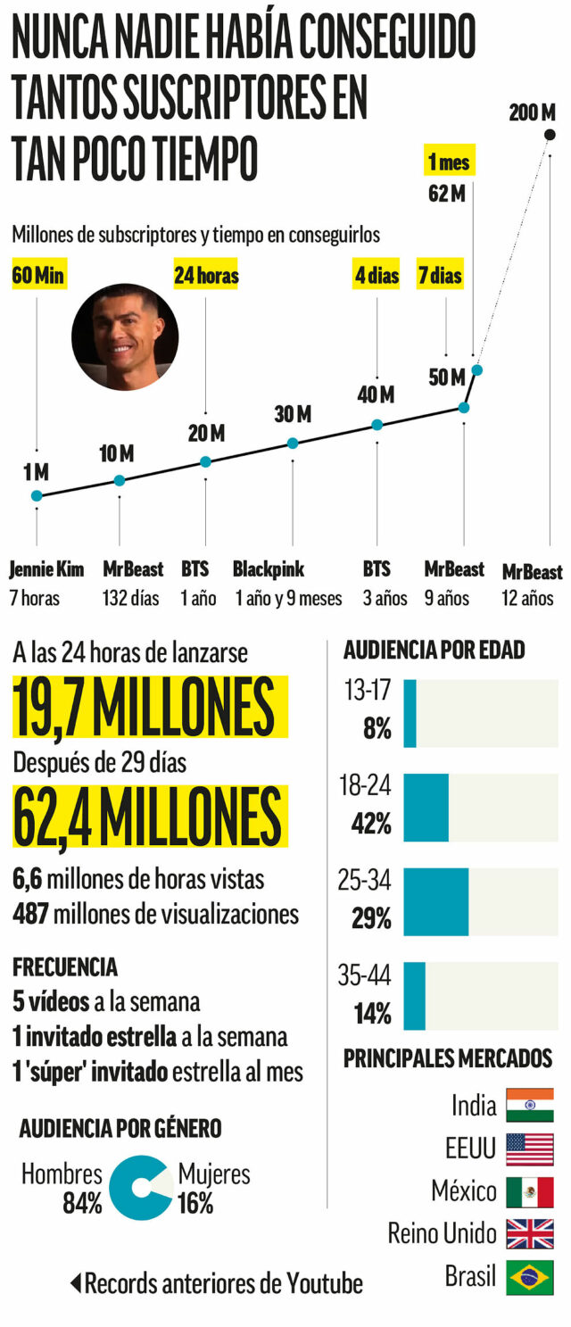 A maior vitória de Cristiano Ronaldo: 62 milhões de inscritos!