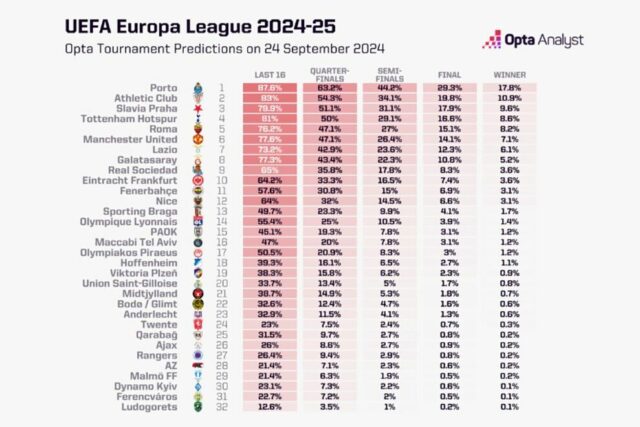 As previsões do supercomputador Opta para a nova Liga Europa: O Atlético pode animar-se... com a final em San Mamés!