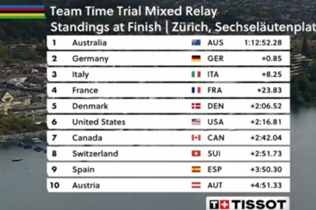 Austrália leva o contrarrelógio misto: Espanha é 9º e Suíça, a grande decepção