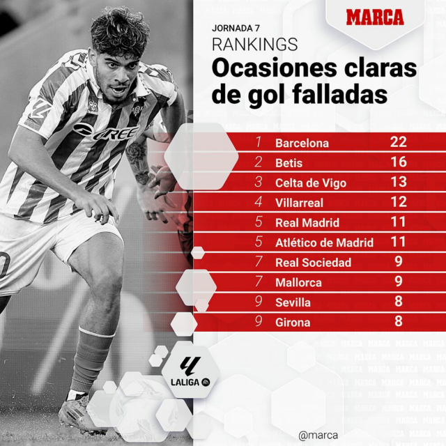 Betis é a segunda equipa que mais desperdiça oportunidades claras na LaLiga