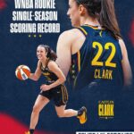 Caitlin Clark bate recorde de pontuação e já é a estreante que mais marcou pontos na WNBA