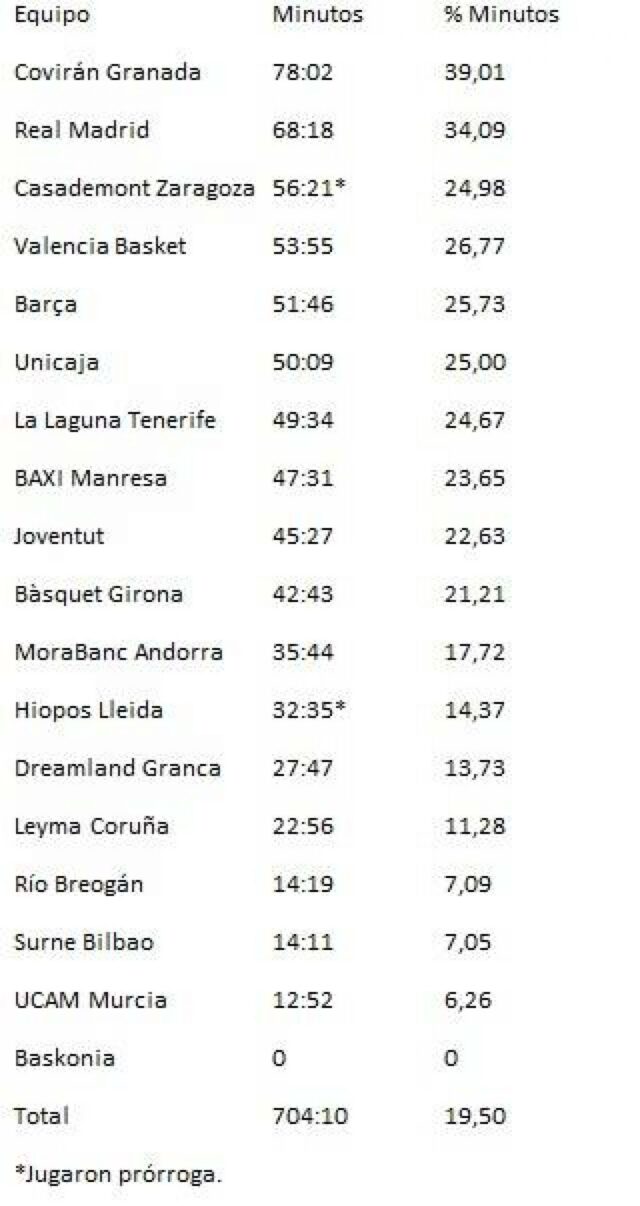 Emergência nacional: 23,4% dos espanhóis e 19,5% dos minutos no primeiro dia da Liga Endesa