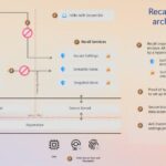 Arquitetura de segurança de recall da Microsoft