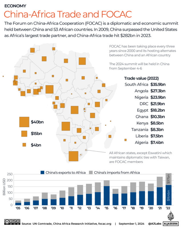 INTERATIVO - O comércio China-África e a economia da cúpula do FOCAC-1725423664