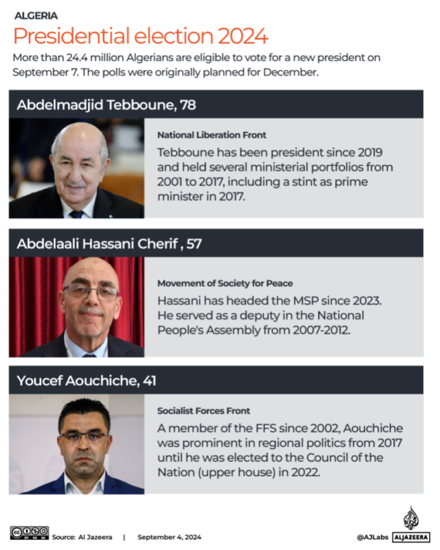 Interactive_Algeria_Presidential_candidates_REVISED