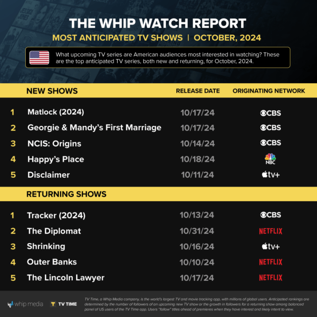 'Matlock' e 'Tracker' lideram os programas de TV mais esperados de outubro de 2024