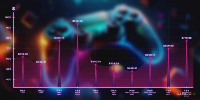 Como o preço do PS5 Pro se compara aos consoles PlayStation anteriores quando ajustado pela inflação