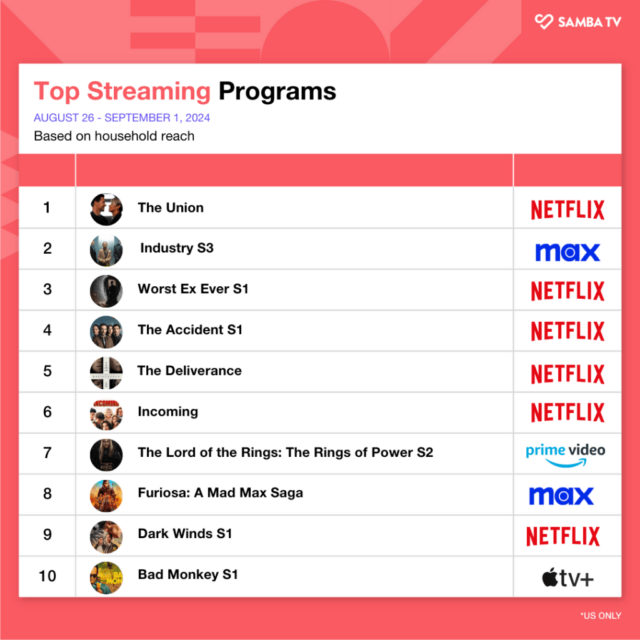 3ª temporada de 'Indústria' sobe no Top 10 de streaming | Gráfico