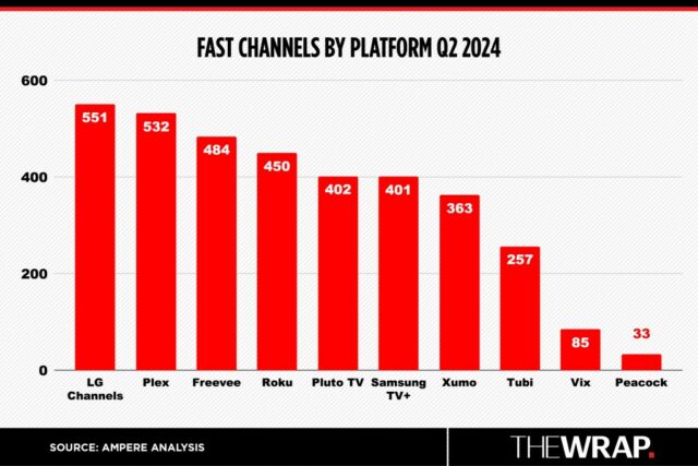 Como o streaming gratuito e apoiado por anúncios está preenchendo a lacuna entre o linear e o SVOD | Análise