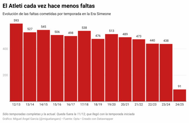 Um Atleti cada vez mais limpo