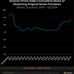 Amazon_cumulative_share_original_premieres_chart