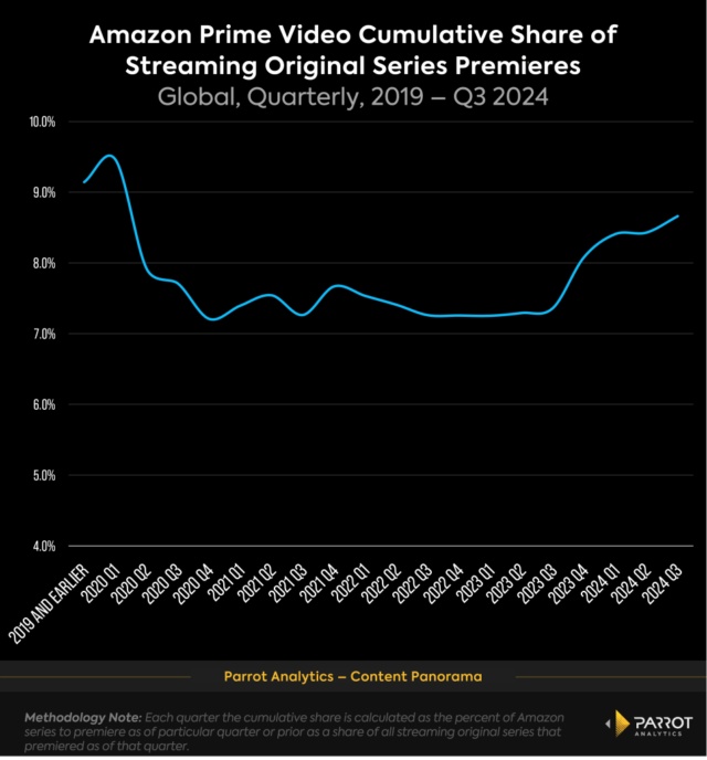 Amazon_cumulative_share_original_premieres_chart