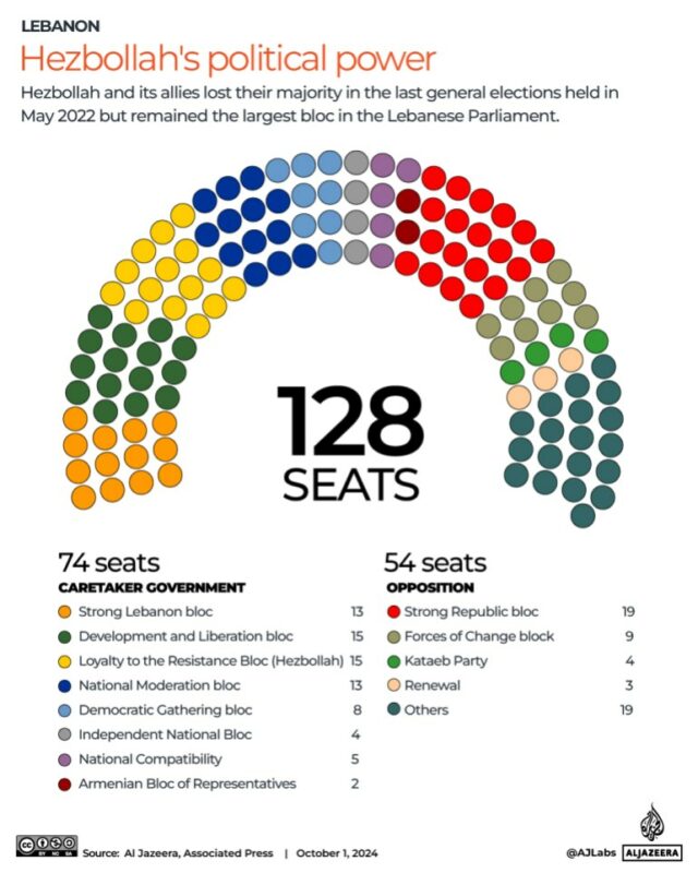 Interativo_Hezbollah_poder político_1º de outubro de 2024