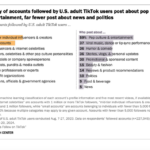 As descobertas do Pew mostram que notícias e relatos políticos são uma pequena fração do que os adultos norte-americanos seguem no TikTok.