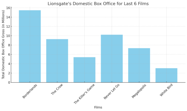 bilheteria-lionsgate