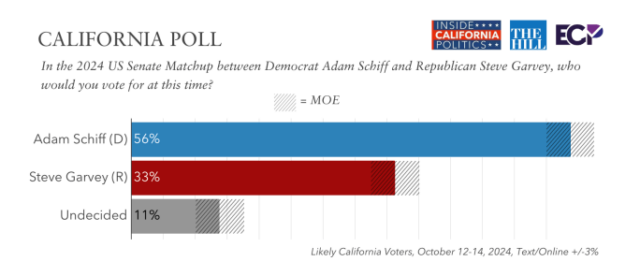 Pesquisa Inside California Politics, outubro de 2024
