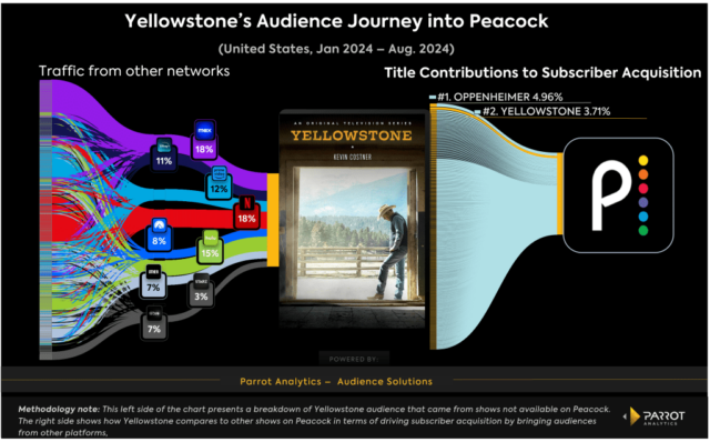 Quão importante é ‘Yellowstone’ para o crescimento de assinantes do Peacock? | Gráfico